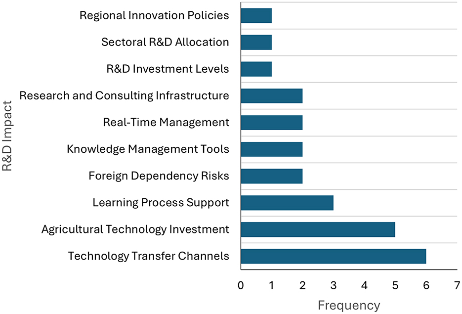 Bar chart showing the frequency of various R&D impact factors. Technology Transfer Channels ranks highest with six, followed by Agricultural Technology Investment with five. Regional Innovation Policies and Sectoral R&D Allocation appear the least, each with one.