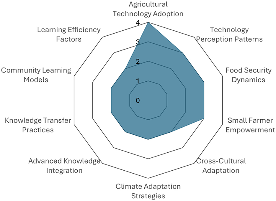 Radar chart depicting various factors including agricultural technology adoption, learning efficiency, technology perception, food security dynamics, small farmer empowerment, cross-cultural adaptation, climate adaptation strategies, advanced knowledge integration, knowledge transfer practices, and community learning models. Values range from zero to four, with higher values representing greater impact or adoption in each category.