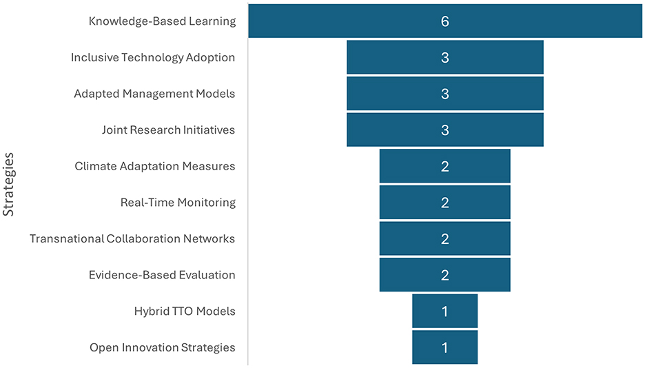 Funnel chart displaying various strategies and their scores. Knowledge-Based Learning leads with a score of 6. Inclusive Technology Adoption, Adapted Management Models, and Joint Research Initiatives each score 3. Climate Adaptation Measures, Real-Time Monitoring, Transnational Collaboration Networks, and Evidence-Based Evaluation each score 2. Hybrid TTO Models and Open Innovation Strategies each score 1.