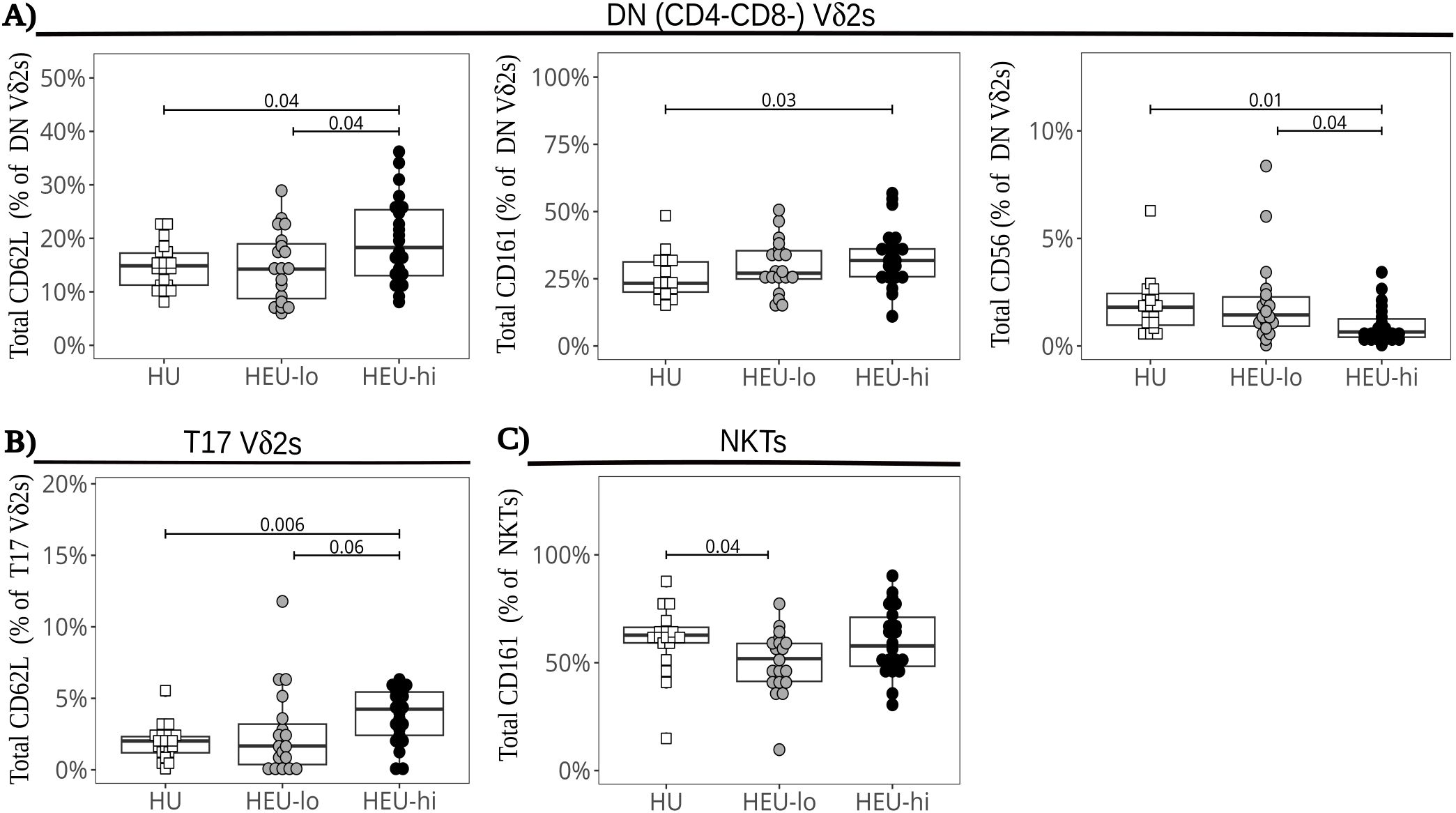 Comparison of CD markers among different groups: A) DN (CD4-CD8-) Vδ2s: Total CD62L, CD161, and CD56 percentages across HU, HEU-lo, and HEU-hi, with significant differences noted. B) T17 Vδ2s: Total CD62L percentage comparison among the same groups. C) NKTs: Total CD161 percentage across the groups. Statistical significance indicated by brackets and p-values.