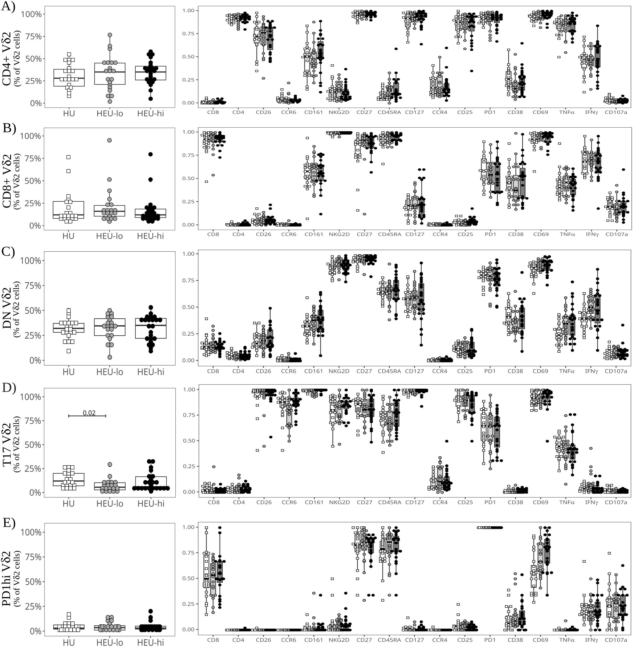 Box plots and scatter plots showing data on Vδ2 cells in different groups: HU, HEU-lo, and HEU-hi. The panels A-E include measurements for CD4+, CD8+, DN Vδ2, T-γ Vδ2, and PD1hi Vδ2 cells, respectively. Each panel includes markers for various cell surface markers like CD8, CD25, and PD1, among others, with data on percentages and activation levels. Panel D shows a noted significance level of 0.02.