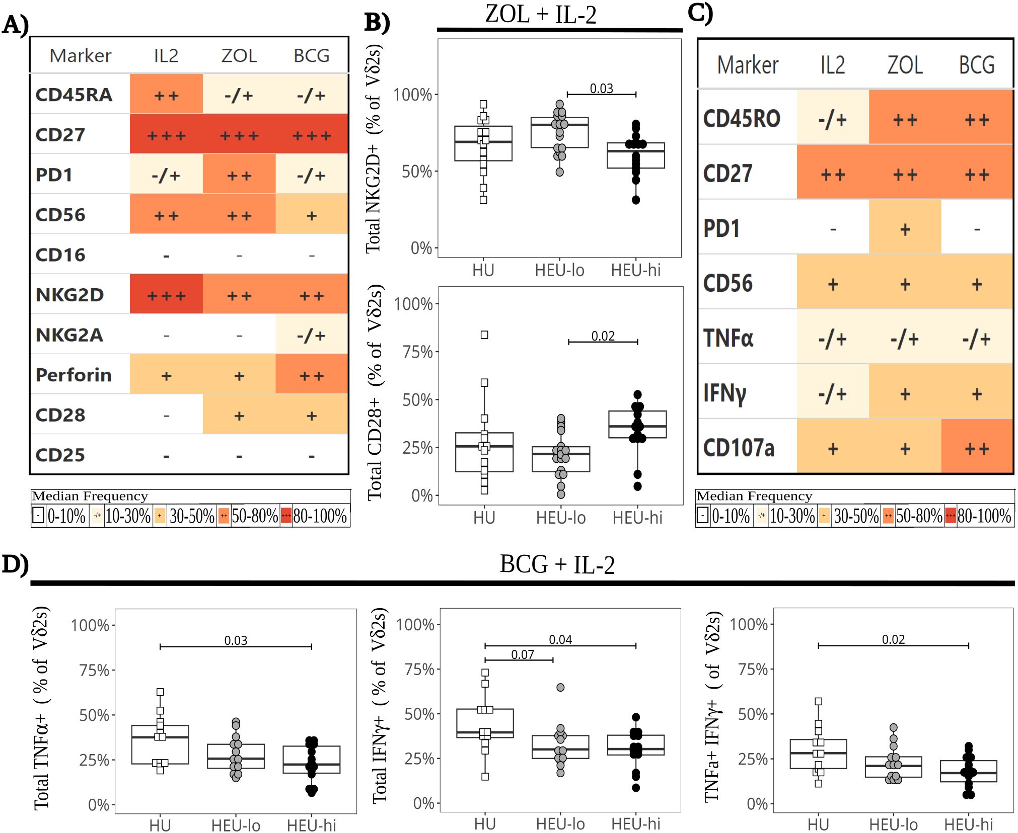 Heatmaps and box plots illustrating immune marker expression and cell frequency under different conditions (ZOL + IL-2 and BCG + IL-2). A) Heatmap showing median frequency of markers including CD45RA, CD27, PD1, CD56, and others under conditions IL-2, ZOL, and BCG. B) Box plots depicting total NKG2D+ and CD28+ Vδ2 cells across groups HU, HEU-lo, and HEU-hi under ZOL + IL-2. C) Heatmap displaying median frequency of markers like CD45RO, CD27, PD1, CD56, TNFα, and others. D) Box plots illustrating TNFα+ and IFNγ+ Vδ2 cells across HU, HEU-lo, and HEU-hi under BCG + IL-2. Statistical significance noted.
