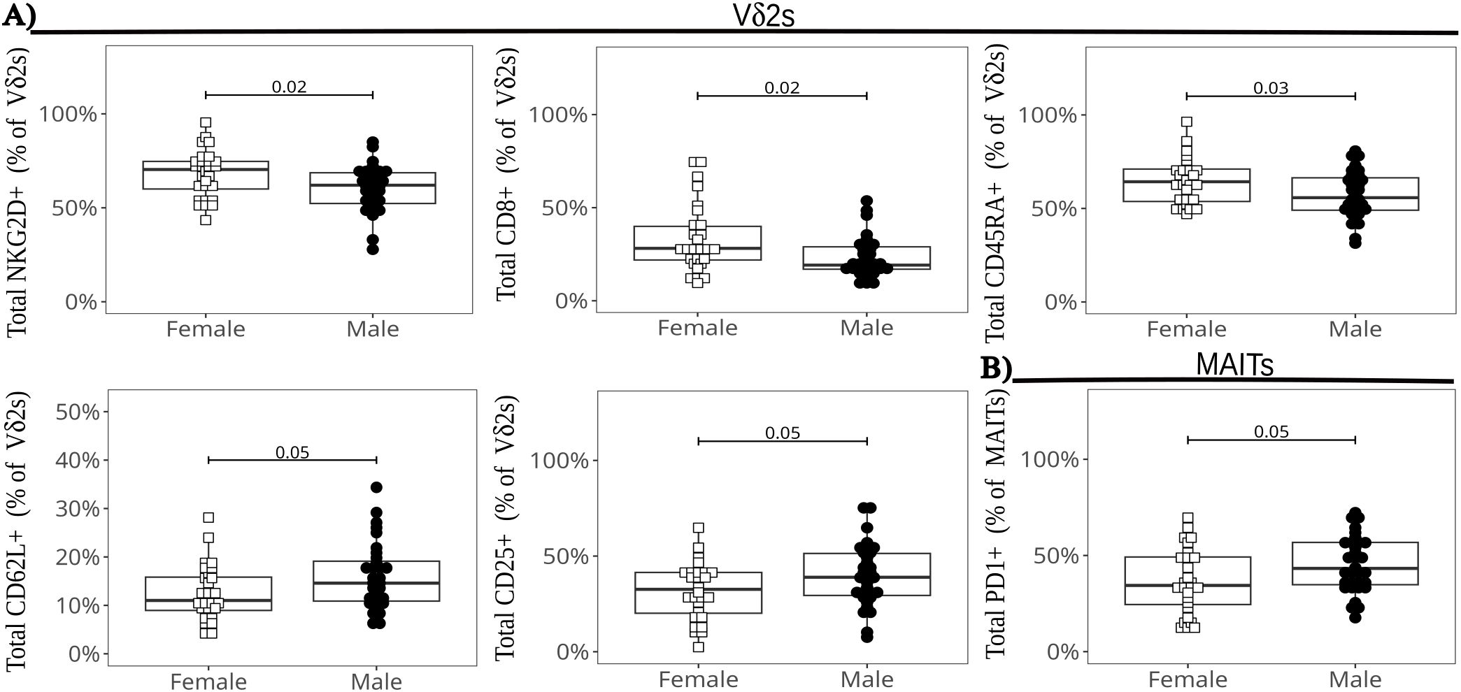 Box plots comparing the percentages of various cell markers between male and female groups. Panel A shows Vδ2s percentages with markers NK(G2D+), CD8+, CD45RA+, and CD62L+. Panel B shows MAITs percentages with markers CD25+ and PD1+. Statistical significance is marked for each, with p-values above the plots.