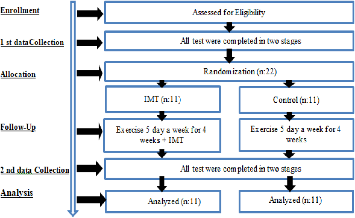 Flowchart depicting a study process. Stages: Enrollment, 1st Data Collection, Allocation, Follow-Up, 2nd Data Collection, Analysis. Enrollment: Assessed for eligibility. 1st Data Collection: Tests in two stages. Allocation: Randomization into IMT group (n=11) and Control group (n=11). Follow-Up: IMT group does exercises five days a week for four weeks plus IMT; Control group does exercises for five days a week for four weeks. 2nd Data Collection: Tests in two stages. Analysis: Both groups analyzed (n=11 each).