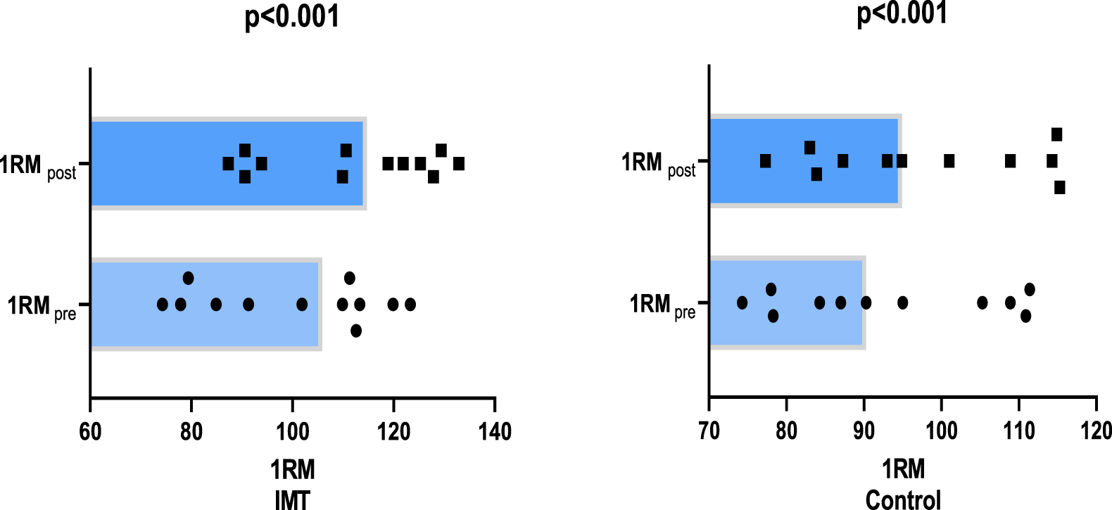 Comparison of pre- and post-intervention one-repetition maximum (1RM) scores in two groups. Panel a shows the IMT group with scores ranging from 60 to 140, demonstrating a significant increase. Panel b shows the Control group with scores from 70 to 120, also indicating improvement. Both groups have a significant p-value of less than 0.001.