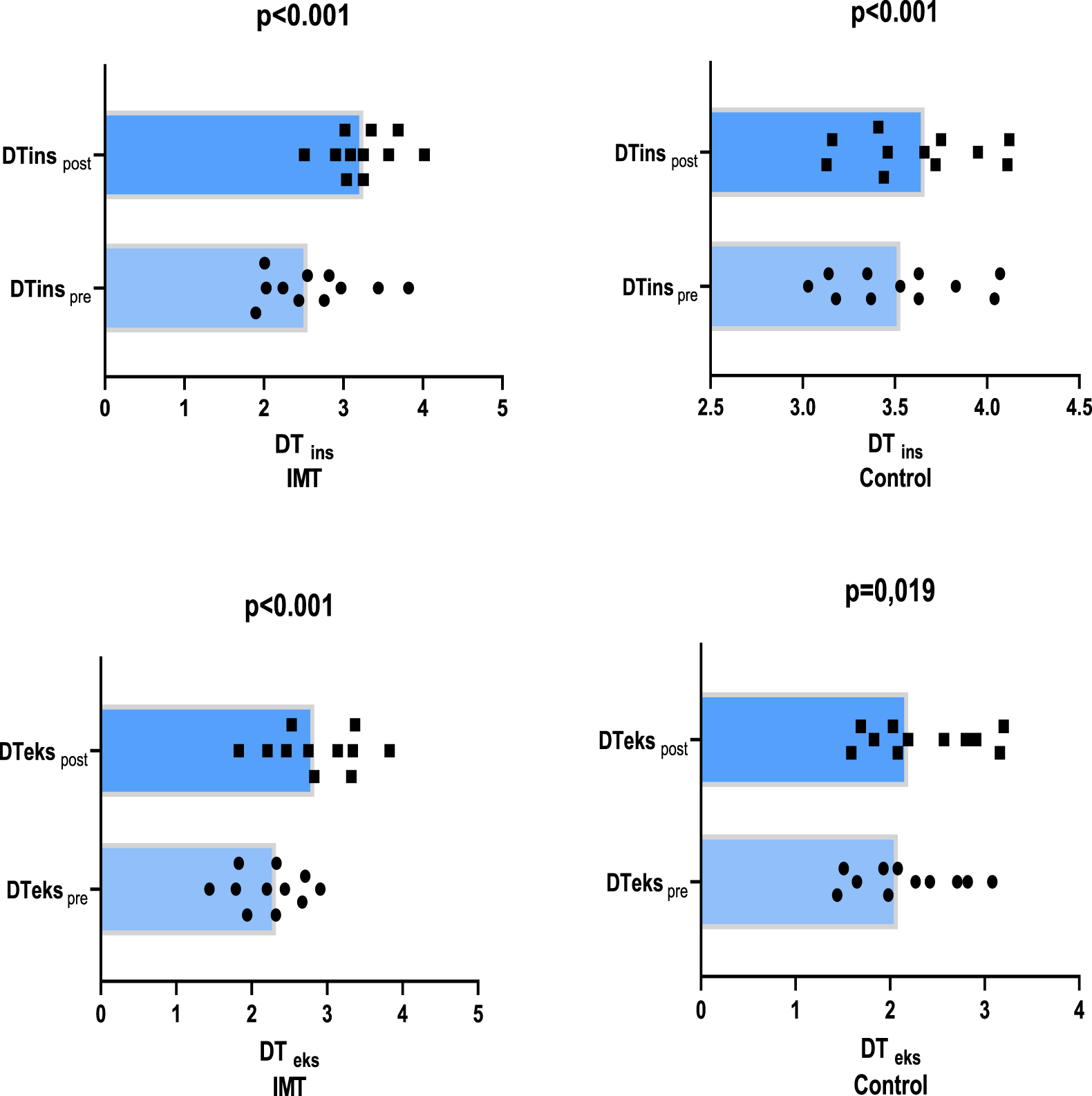 Four scatter plot charts show data comparisons before (pre) and after (post) interventions titled a, b, c, and d. Each plot displays individual data points with post-intervention data higher than pre, indicating significant changes. P-values are provided for each chart, with values less than 0.05 indicating statistical significance.