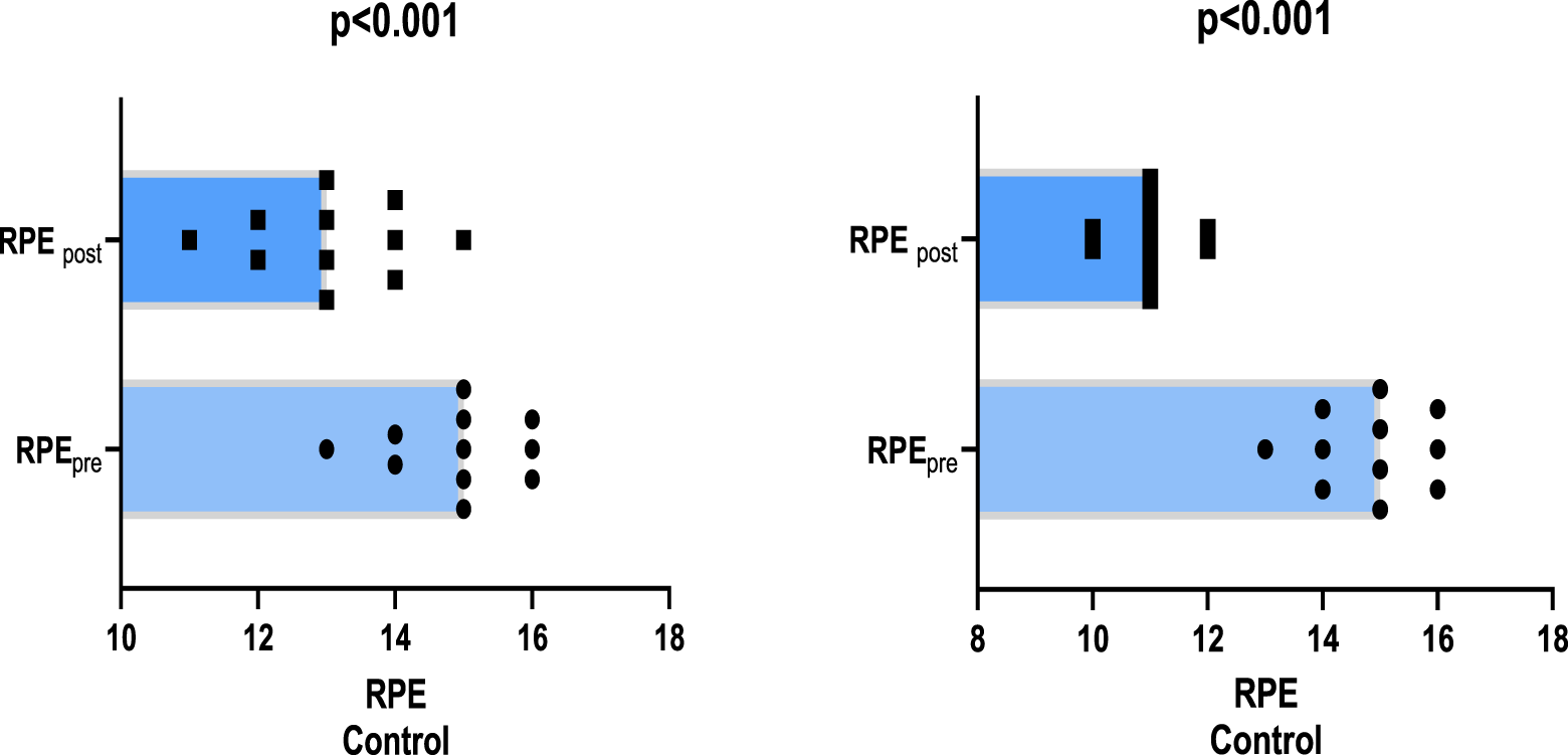 Dot plots showing RPE (Rate of Perceived Exertion) values for pre and post conditions in two separate panels labeled "Control a" and "Control b." Both panels display significant differences with p<0.001. Black dots represent individual data points, and blue bars highlight mean ranges for RPE in pre and post conditions.
