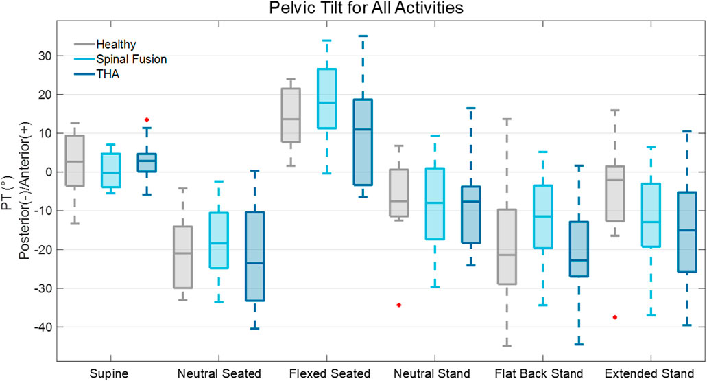 Box plot comparing pelvic tilt for various activities among three groups: Healthy, Spinal Fusion, and THA. The activities include supine, neutral seated, flexed seated, neutral stand, flat back stand, and extended stand. Tilt is measured in degrees posterior or anterior. Healthy is indicated in gray, Spinal Fusion in light blue, and THA in dark blue.