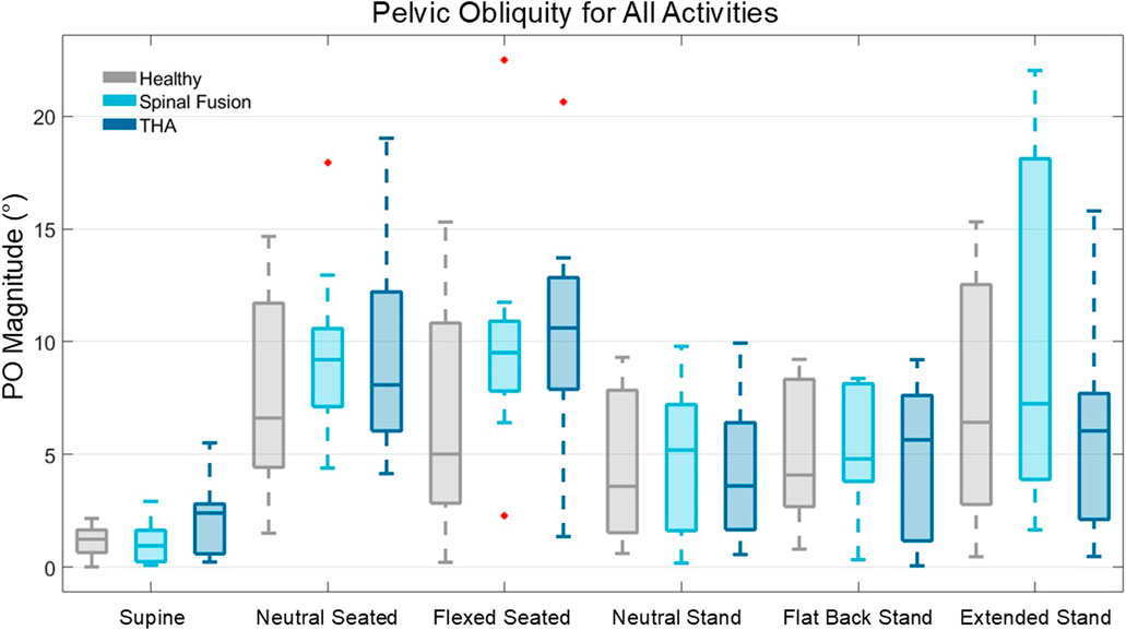 Box plot comparing pelvic obliquity magnitude across activities for three groups: Healthy, Spinal Fusion, and THA. Activities assessed are Supine, Neutral Seated, Flexed Seated, Neutral Stand, Flat Back Stand, and Extended Stand. Each group shows variations in pelvic obliquity, with data points, medians, and outliers.