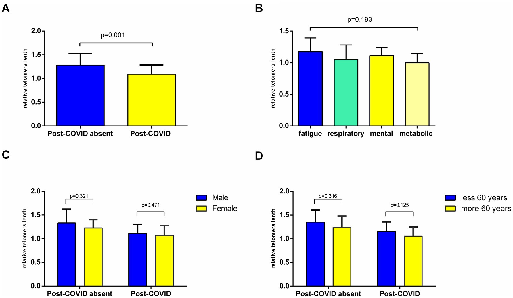 Four bar charts showing relative telomere length comparisons. Chart A compares post-COVID absent and post-COVID groups with a significant p-value of 0.001. Chart B compares fatigue, respiratory, mental, and metabolic conditions with a p-value of 0.193. Chart C compares telomere lengths by gender for post-COVID absent and post-COVID groups, with p-values of 0.321 and 0.471, respectively. Chart D compares telomere lengths for individuals less than and more than sixty years old in post-COVID absent and post-COVID groups, with p-values of 0.316 and 0.125.