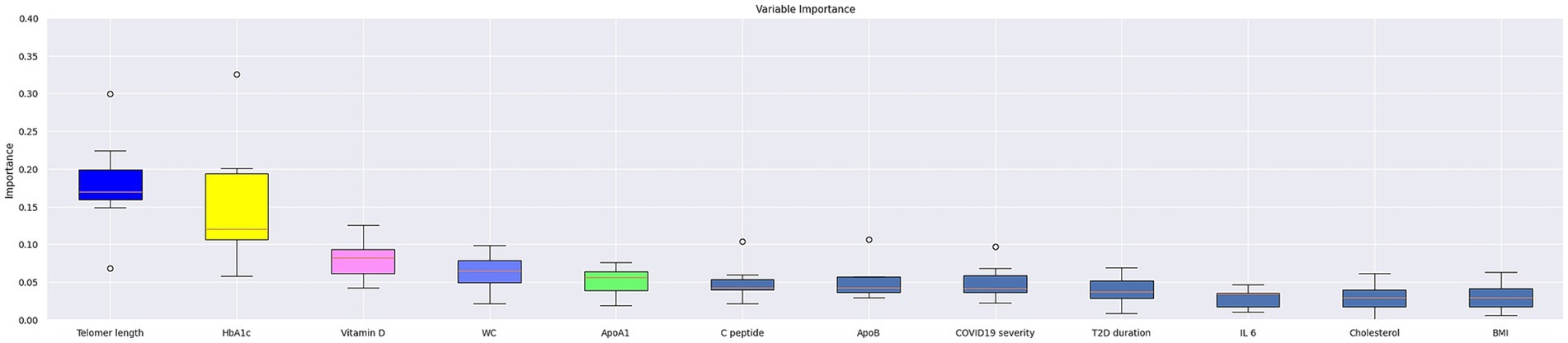 Box plot showing the importance of various variables. Telomere length and HbA1c have the highest importance, followed by Vitamin D, WC, ApoA1, and others. Importance ranges from 0.00 to 0.40.