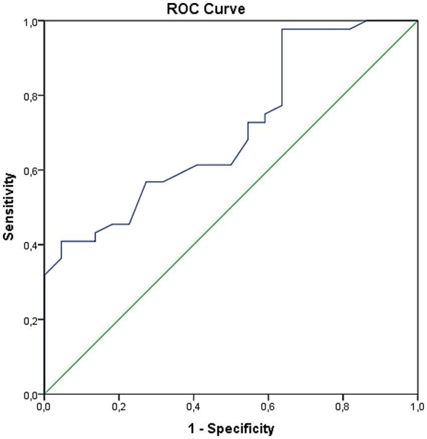 ROC curve showing sensitivity on the y-axis and one minus specificity on the x-axis. The blue line represents the performance of a classifier, while the green line indicates the line of no discrimination.
