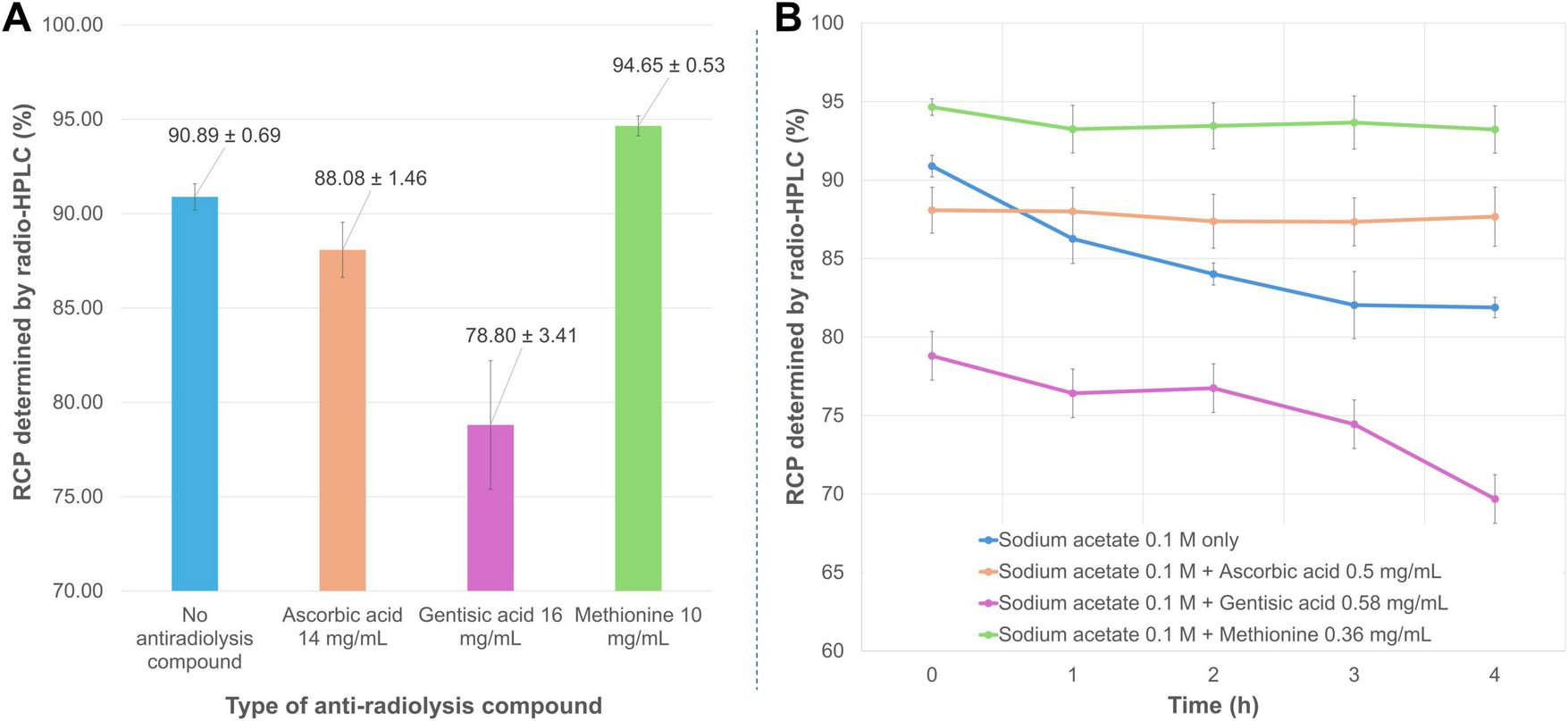 Chart A is a bar graph showing the RCP determined by radio-HPLC for different anti-radiolysis compounds: no compound (90.89%), ascorbic acid (88.08%), gentisic acid (78.80%), and methionine (94.65%). Chart B is a line graph depicting the RCP over four hours for various sodium acetate solutions with additives: sodium acetate only decreases slightly, ascorbic acid shows a moderate decrease, gentisic acid shows a significant decline, and methionine remains relatively stable.