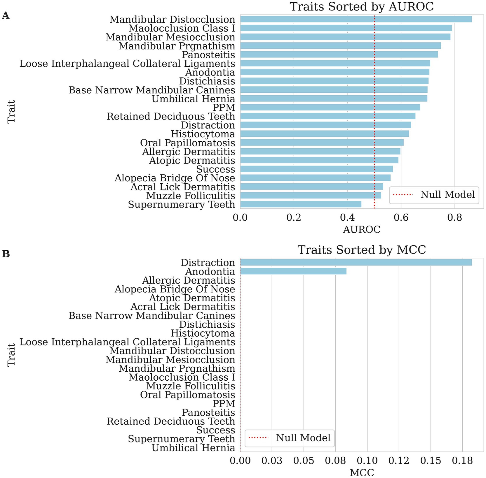 Bar charts compare traits sorted by AUROC and MCC values. Chart A shows traits like Mandibular Distocclusion and Panosteitis ranked by AUROC, with a dotted line for the Null Model. Chart B ranks traits like Distraction and Anodontia by MCC, again with a Null Model reference line.