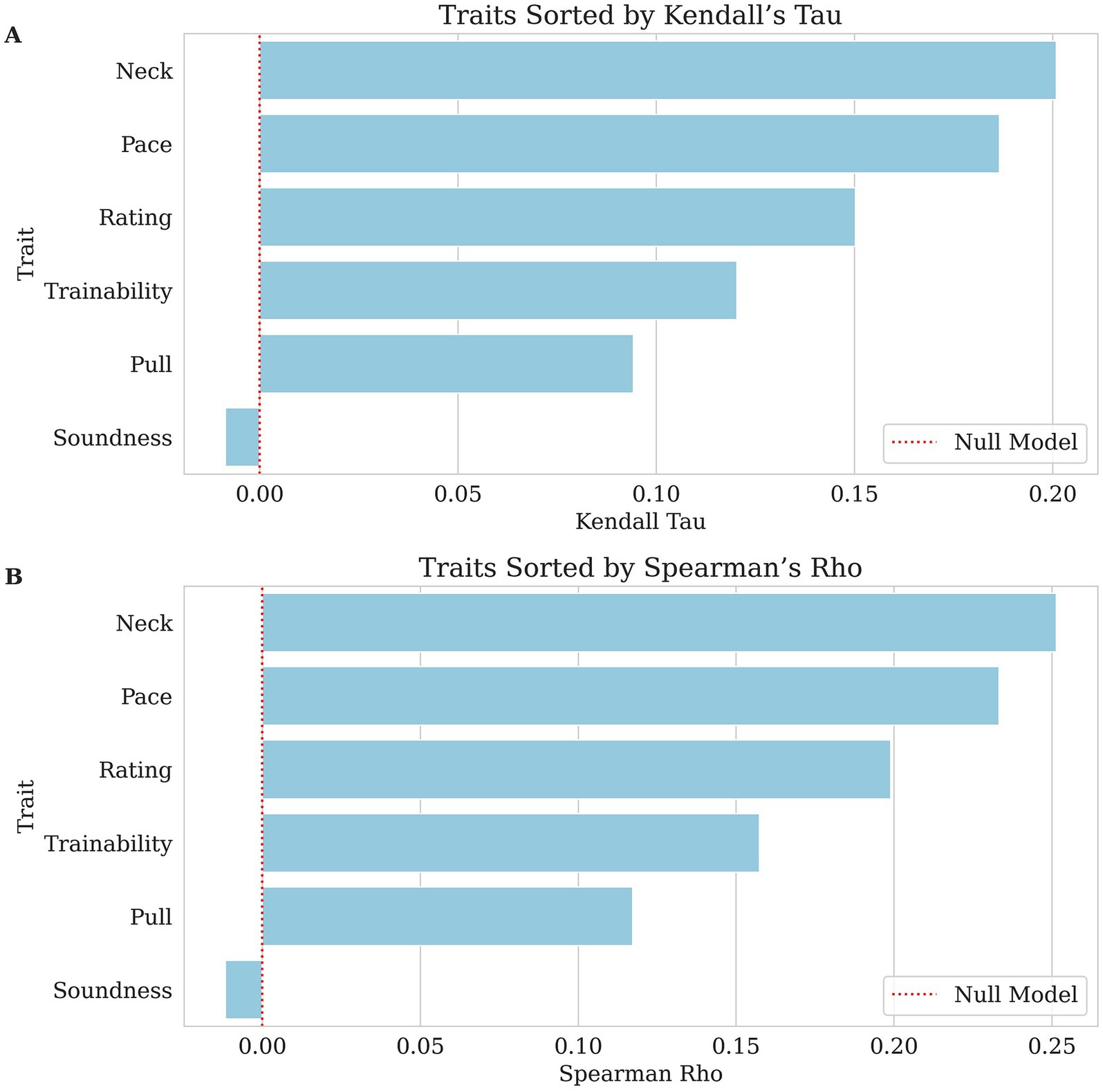 Two horizontal bar charts display traits sorted by Kendall's Tau (top) and Spearman's Rho (bottom). Traits include Neck, Pace, Rating, Trainability, Pull, and Soundness. The charts measure correlation values, with a dotted red line indicating the null model at zero.