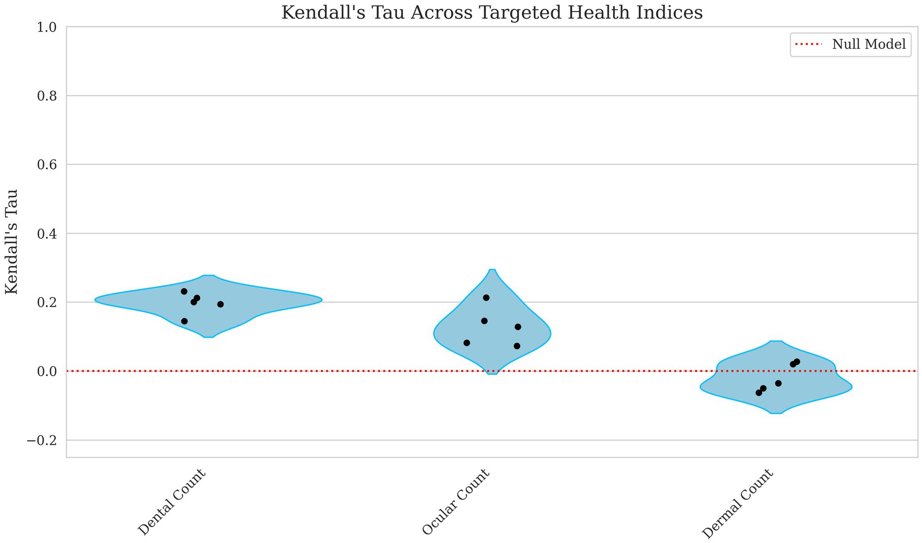 Violin plot showing Kendall's Tau across three traits: Dental Count, Ocular Count, and Dermal Count. Each trait has a blue violin shape with black dots representing data points. A red dashed line indicates the null model at zero. The y-axis ranges from -0.2 to 1.0.