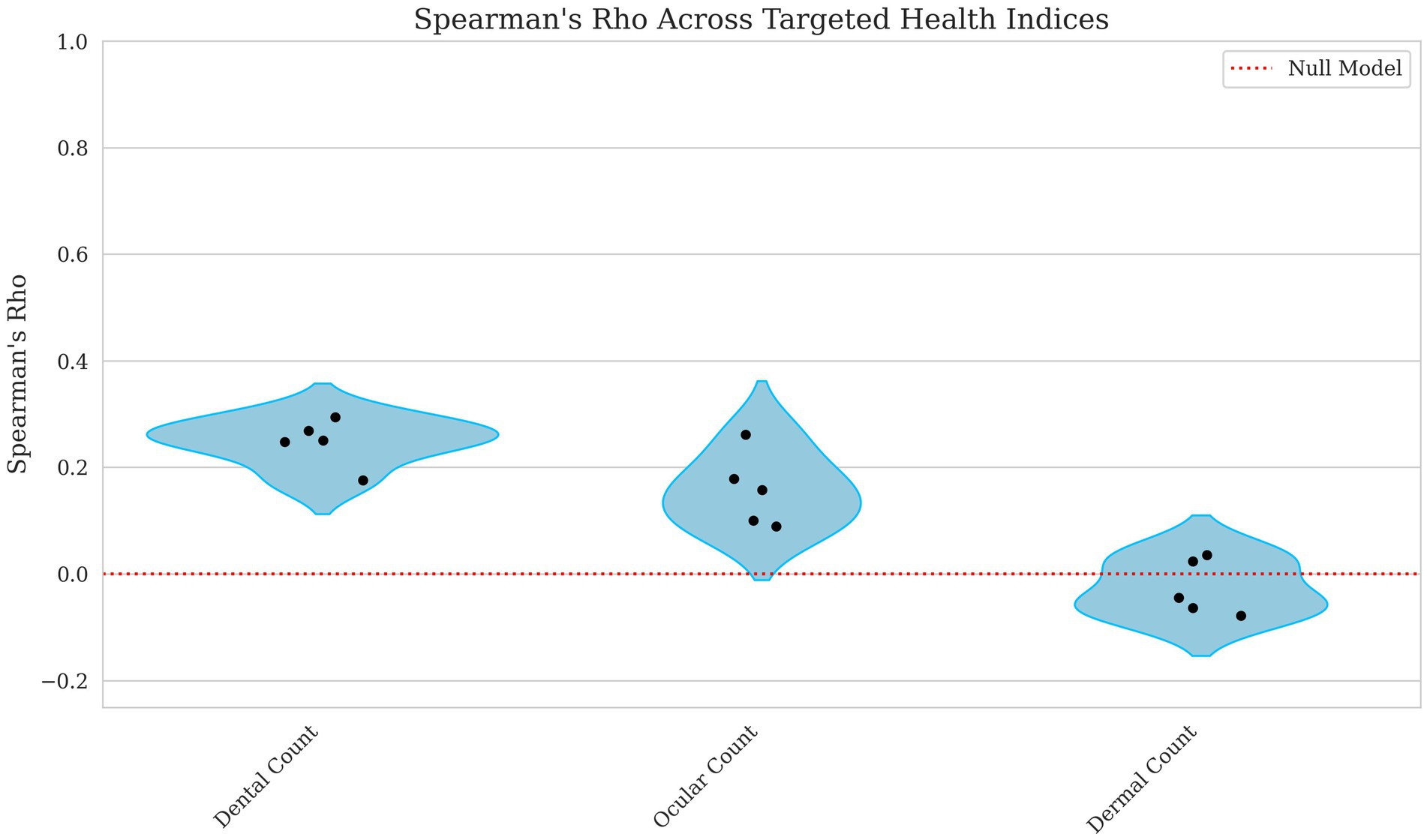 Violin plot depicting Spearman's Rho for dental, ocular, and dermal counts. Each distribution is highlighted with blue and has black data points. The null model is represented by a red dashed line at zero.