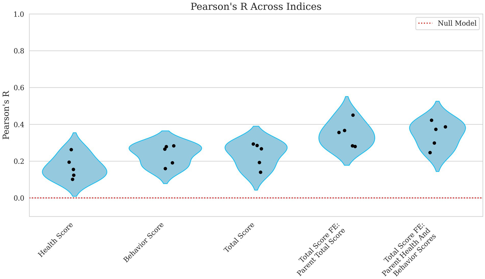 Violin plot showing Pearson's R values across five traits: Health Score, Behavior Score, Total Score, Total Score FE: Parent Total Score, and Total Score FE: Parent Health and Behavior Scores. Each violin has black dots representing data points, and a red dotted line indicates the null model at zero. Pearson's R values range from zero to 0.4.