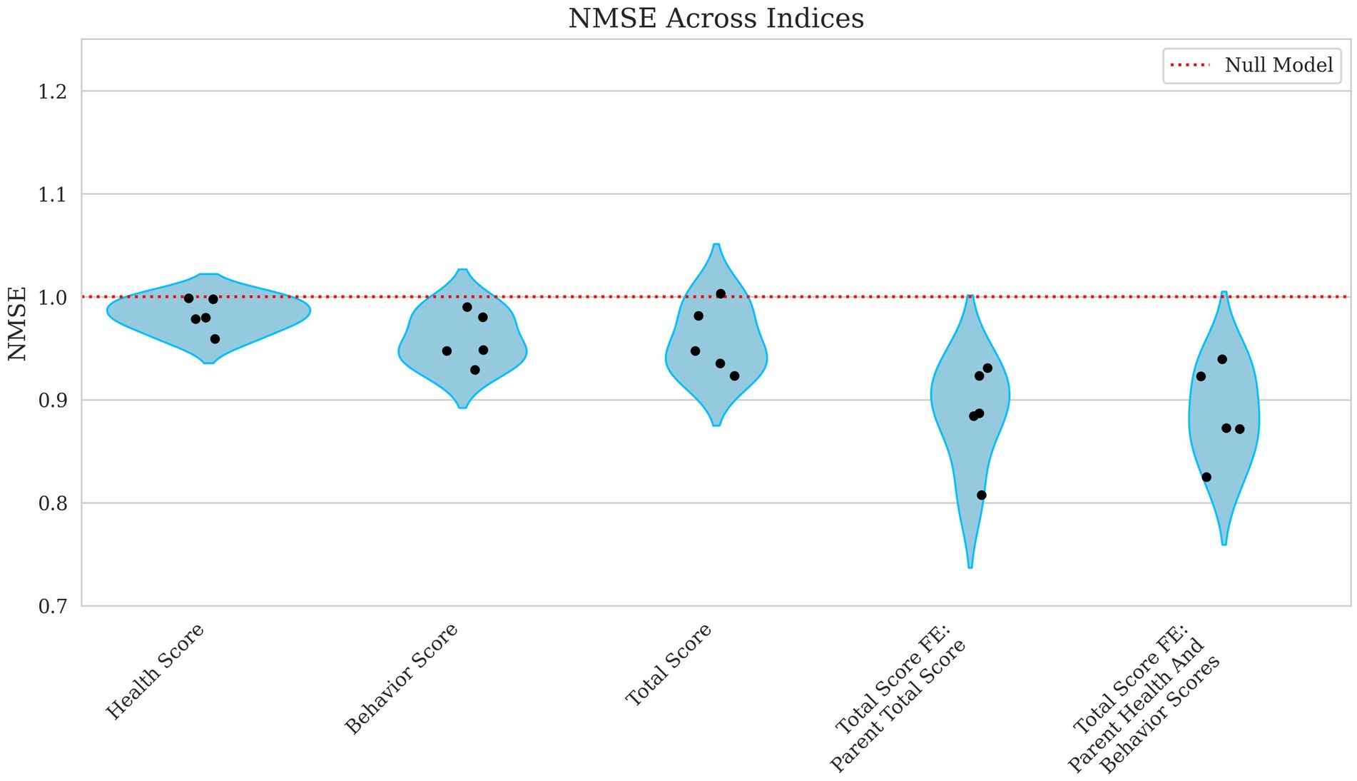 Violin plot showing NMSE across five traits: Health Score, Behavior Score, Total Score, Total Score FE: Parent Total Score, and Total Score FE: Parent Health and Behavior Scores. Each violin represents data distribution with individual data points marked. The red dotted line indicates the null model at NMSE of 1.