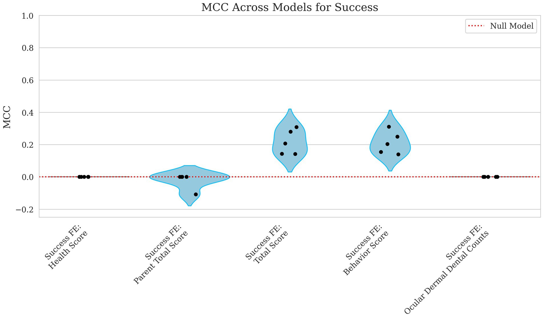 Violin plot showing MCC across traits. Five categories are displayed: Health Score, Parent Total Score, Total Score, Behavior Score, and Ocular Dermal Dental Counts. Each plot includes black dots representing data points. A red dotted line indicates the null model at zero.