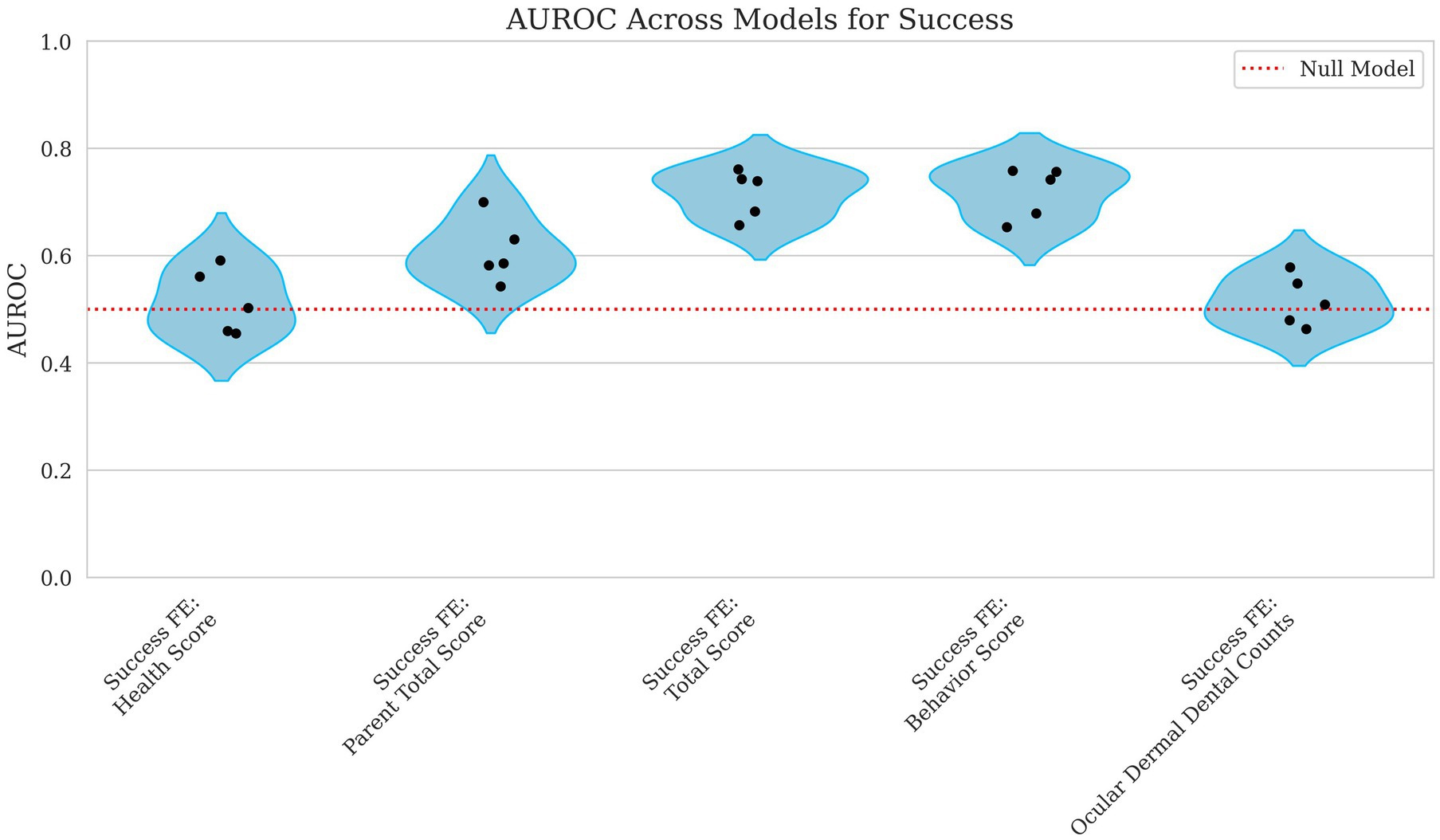 Violin plot showing AUROC across traits including Success FE: Health Score, Parent Total Score, Total Score, Behavior Score, and Ocular Dermal Dental Counts. Each violin plot is above the red dotted line representing the Null Model at 0.5 AUROC. Individual data points are plotted within each violin.