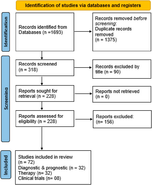 Flowchart showing the identification of studies via databases and registers. Identified records: 1693. Removed duplicates: 1375. Screened records: 318, 90 excluded by title. Sought for retrieval: 228, all retrieved. Eligibility assessed: 228, 156 excluded. Final review: 72 studies, including 32 diagnostic, 32 therapy, and 8 clinical trials.