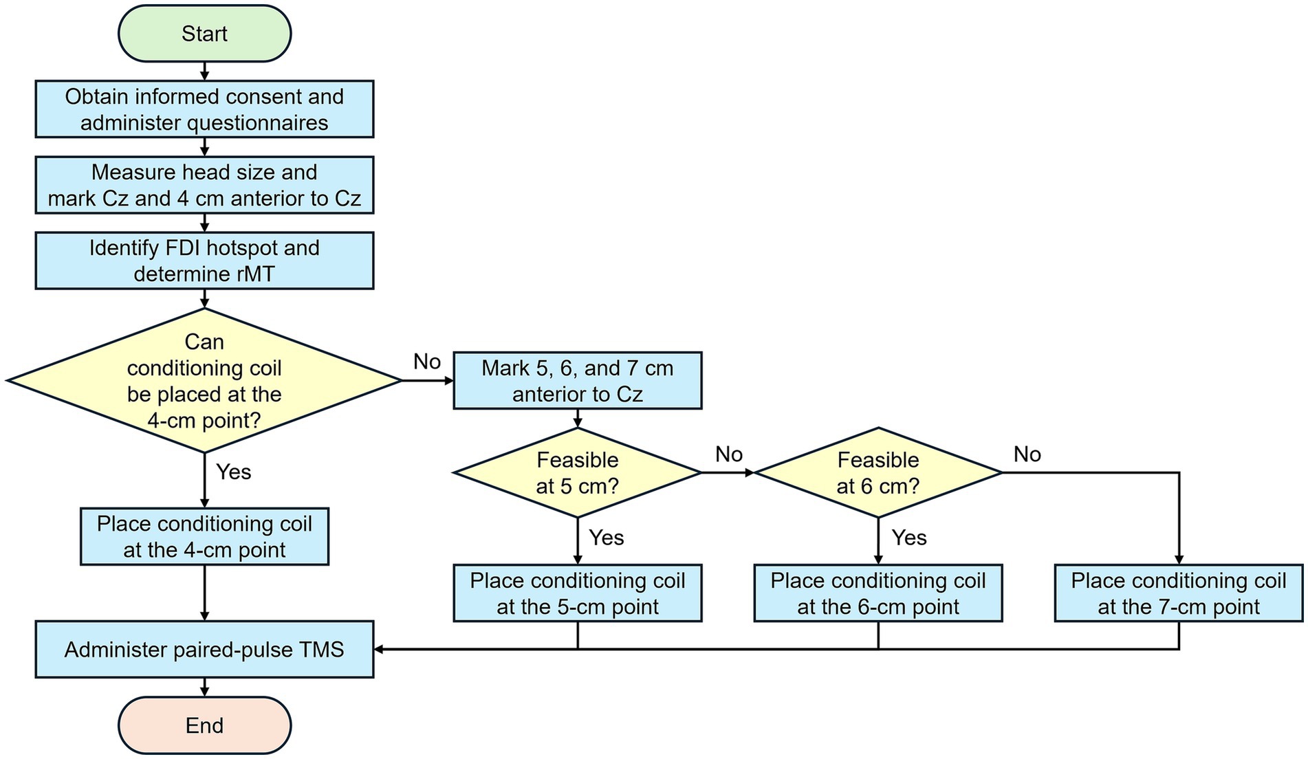 Flowchart for a transcranial magnetic stimulation (TMS) procedure. It starts with obtaining consent and questionnaires, followed by measuring head size and marking Cz and 4 cm anterior to Cz. After identifying FDI hotspot and determining rMT, it checks if the coil can be placed at the 4 cm point. If not, it checks feasibility at 5, 6, and 7 cm points sequentially, placing the coil at the feasible point. Finally, administers paired-pulse TMS and ends.