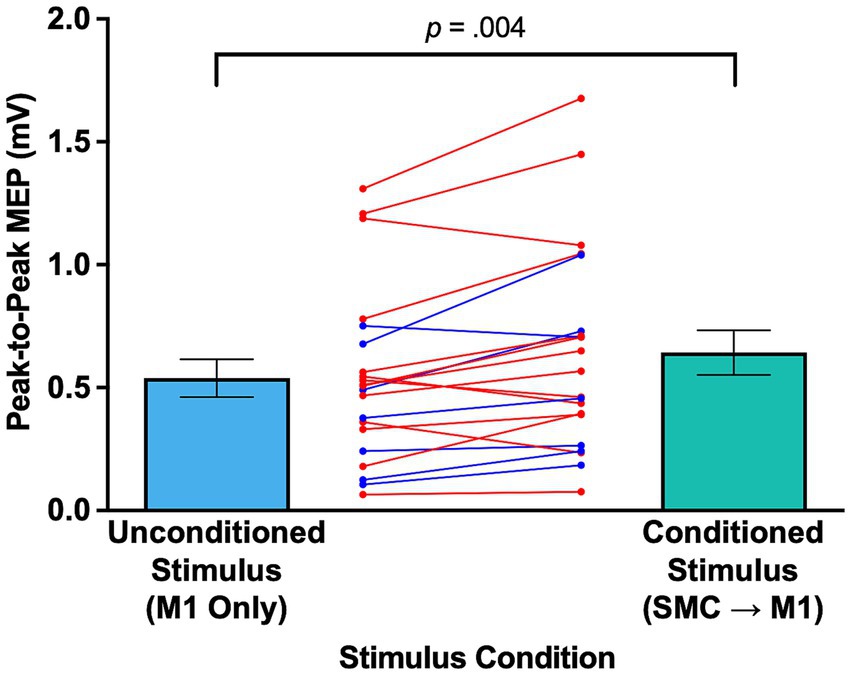 Bar graph comparing peak-to-peak MEPs in millivolts for unconditioned (M1 Only) and conditioned (SMC to M1) stimulus conditions. The unconditioned condition shows a lower mean MEP value around 0.5 mV, while the conditioned condition is higher, nearing 0.6 mV. Individual data points are connected by lines, with some increasing in value. A p-value of 0.004 indicates statistical significance.