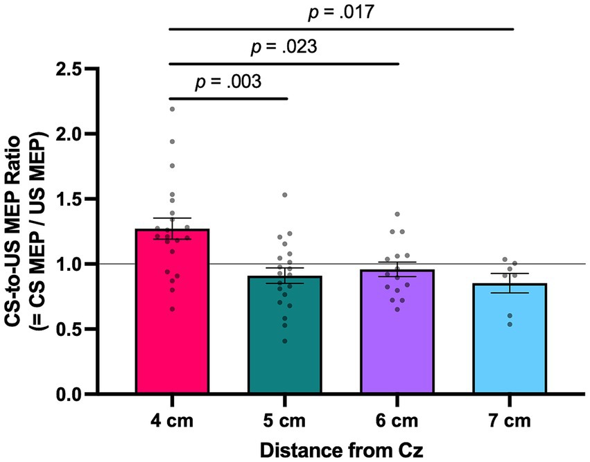 Bar graph showing the CS-to-US MEP ratio at distances of four, five, six, and seven centimeters from Cz. The four-centimeter distance shows the highest mean ratio above one, with significant p-values. Error bars and individual data points are included.