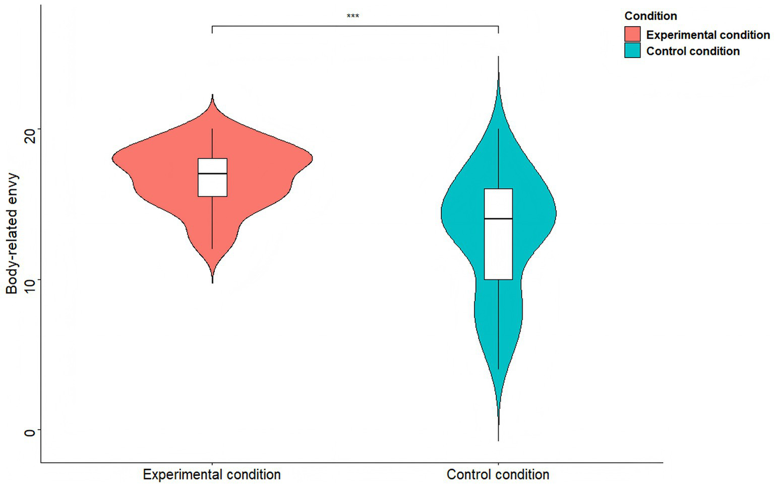 Violin plot comparing body-related envy in experimental and control conditions. The red violin represents the experimental condition, while the blue violin represents the control condition. The experimental condition shows a wider distribution of envy scores compared to the control. Both violins include a box plot indicating median and quartiles. The plot suggests a significant difference between groups, as indicated by the three asterisks above the violins.