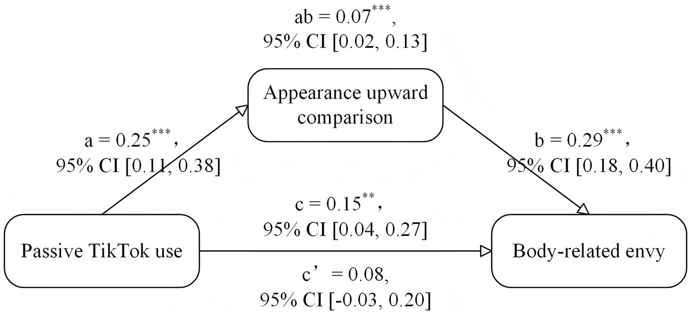 Mediation model illustrating the relationship between passive TikTok use and body-related envy, mediated by appearance upward comparison. Path coefficients are provided: a = 0.25, b = 0.29, ab = 0.07, c = 0.15, with a direct effect c' = 0.08. Confidence intervals for each are shown, demonstrating statistical significance.