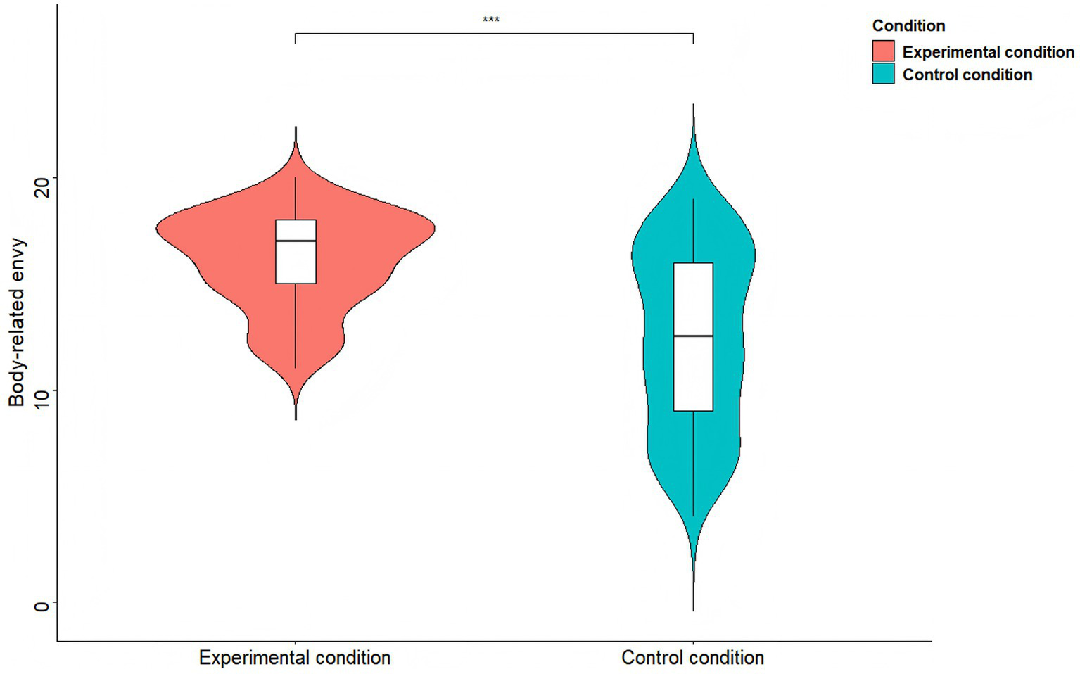 Violin plot comparing body-related envy scores between experimental and control conditions. The experimental condition shows higher scores, indicated by a wider shape, compared to the control. A three-star annotation suggests a statistically significant difference.