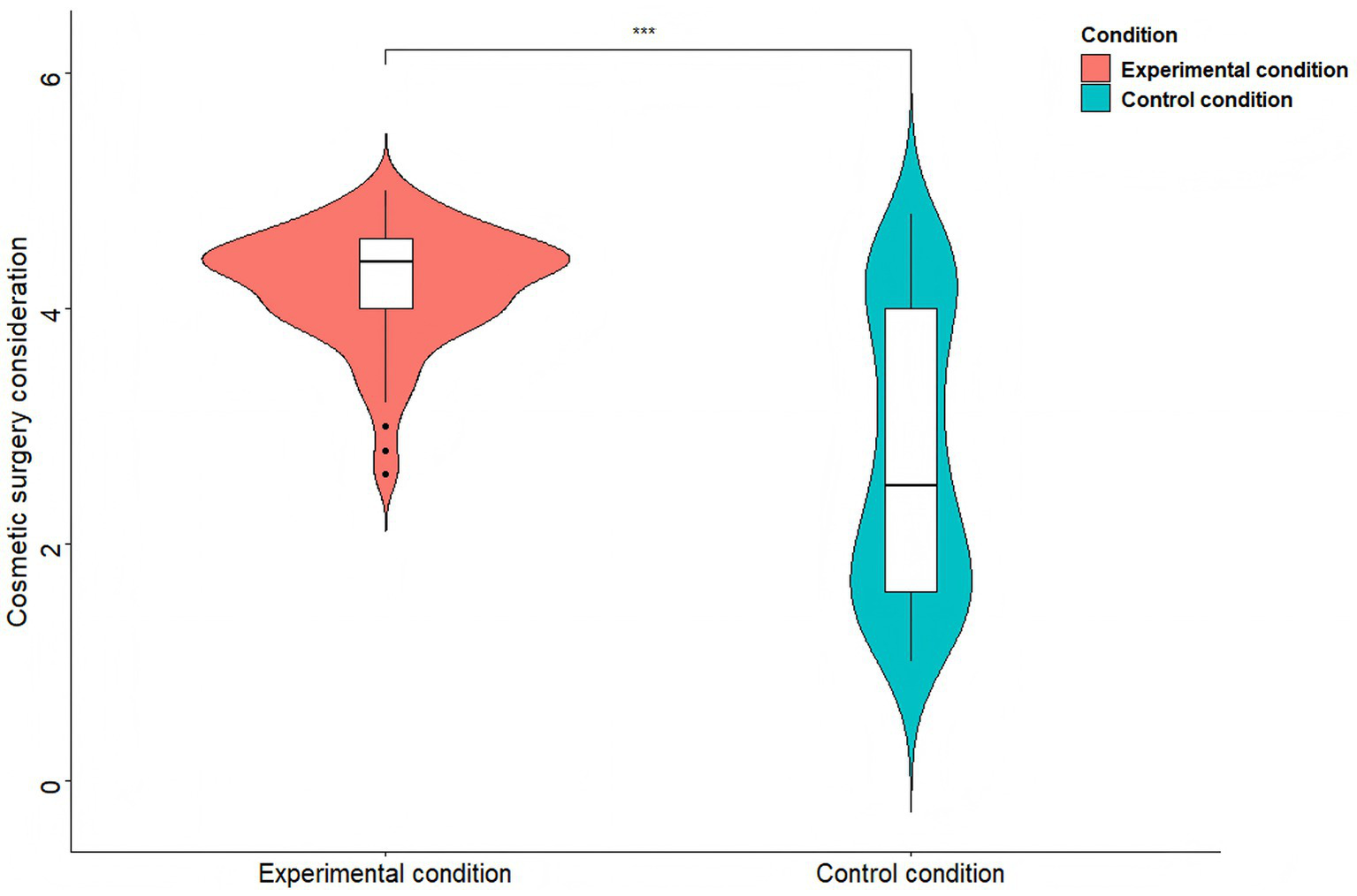 Violin plot comparing cosmetic surgery consideration between experimental and control conditions. The experimental condition shows a wider distribution with more variation, while the control condition is narrower. The experimental condition is in red, and the control condition is in blue. An asterisk suggests a significant difference between the groups.