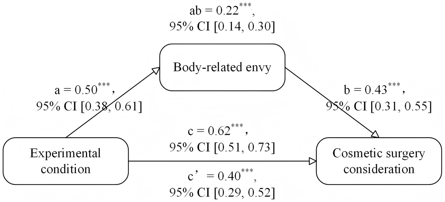 Mediation model diagram showing relationships among three variables: experimental condition, body-related envy, and cosmetic surgery consideration. Path coefficients are: a = 0.50, b = 0.43, c = 0.62, ab = 0.22, c' = 0.40, all significant at 0.001 level with 95% confidence intervals.