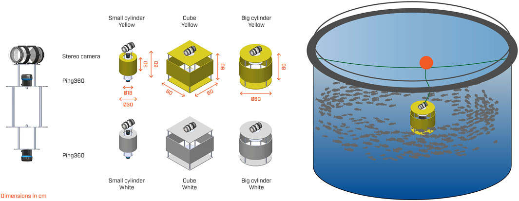 Diagram showing various cylindrical and cube-shaped objects with mounted stereo cameras, labeled by size and color, including small and big cylinders and cubes in yellow and white. Measurements are noted in centimeters. A marine net pen illustration shows a yellow cylinder with a camera, submerged and surrounded by fish, tethered by a green line to a surface buoy.