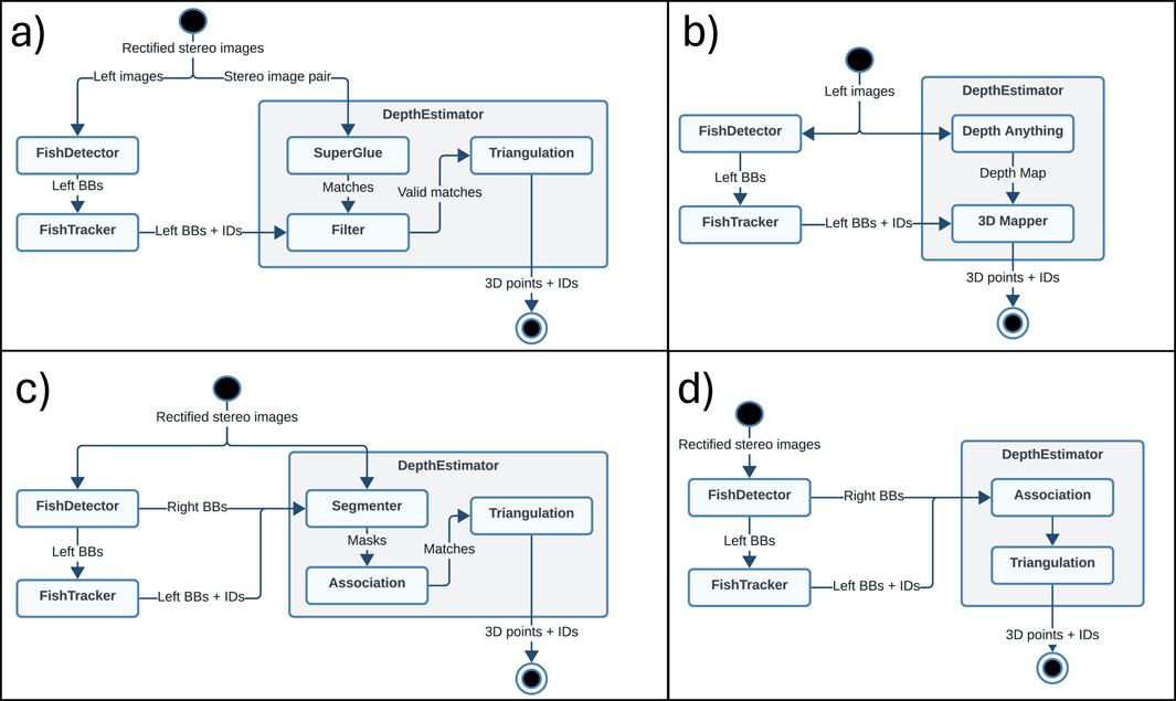 Four flowcharts labeled a) to d) depict different processes for generating 3D points and IDs. a) Shows
