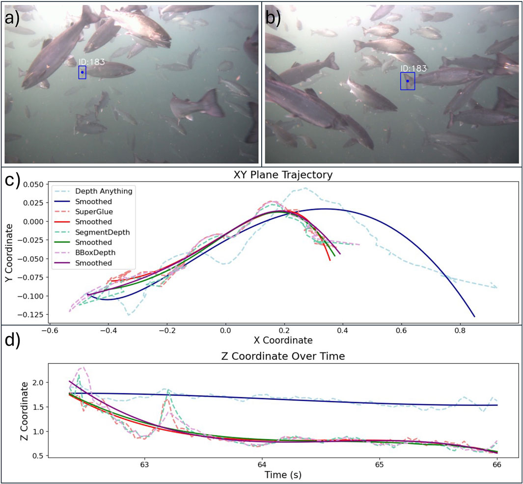 Images show underwater scenes with multiple fish, one of which is marked by ID:183 in frames a) and b). c) A graph titled