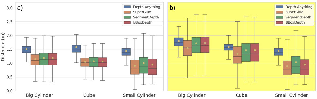 Box plots showing distances in meters for three objects: big cylinder, cube, and small cylinder. Left plot