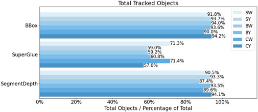 Horizontal bar chart showing total tracked objects for BBox, SuperGlue, and SegmentDepth. Each method has multiple bars representing different categories: SW, SY, BW, BY, CW, and CY. Percentages range from 57.0% to 94.2%. BBox displays the highest percentages, while SuperGlue shows the lowest. Categories are color-coded in shades of blue.