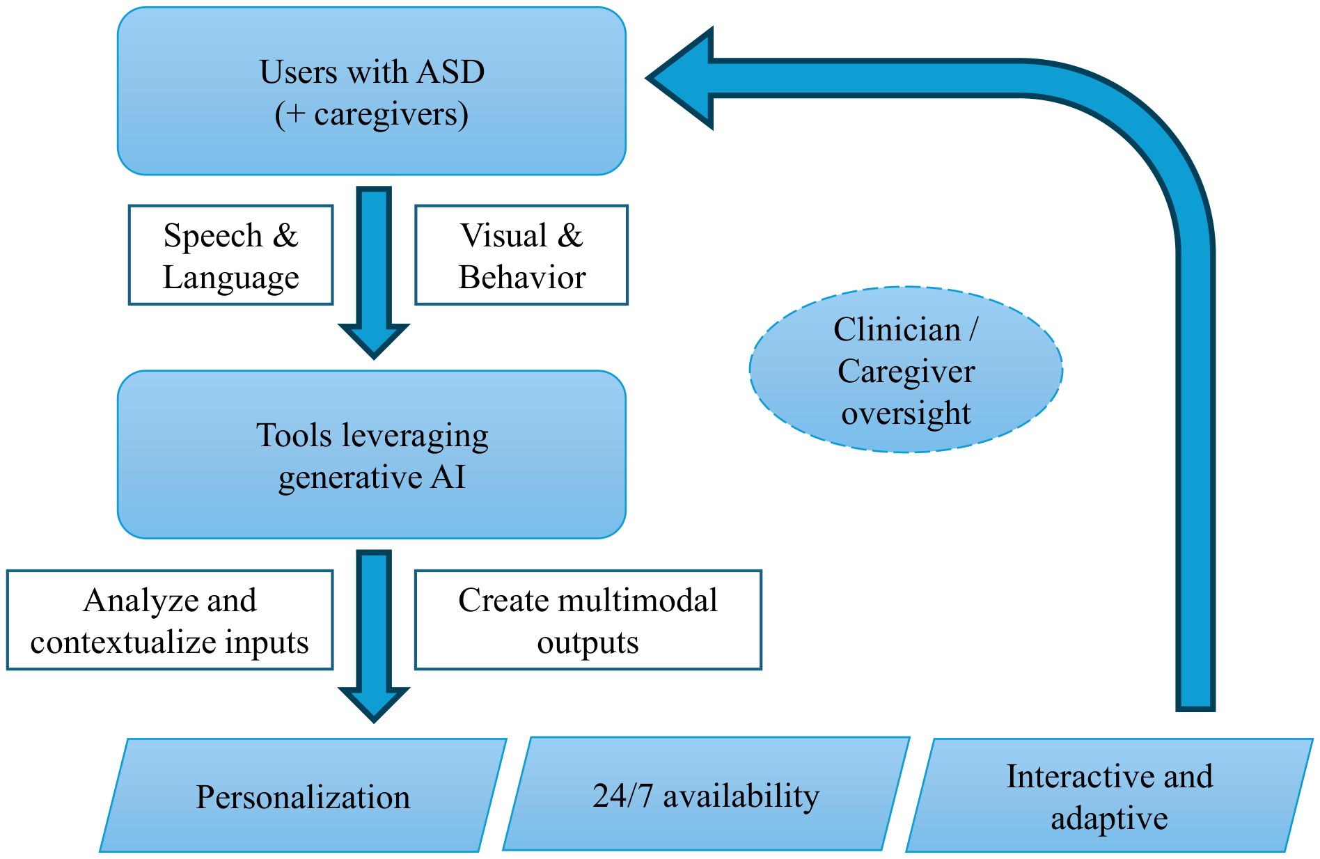 Flowchart illustrating a system for users with ASD and caregivers, showing inputs of speech, language, visual, and behavioral data processed by generative AI tools. Outputs include personalization, 24/7 availability, and adaptability. Clinician or caregiver oversight is included.