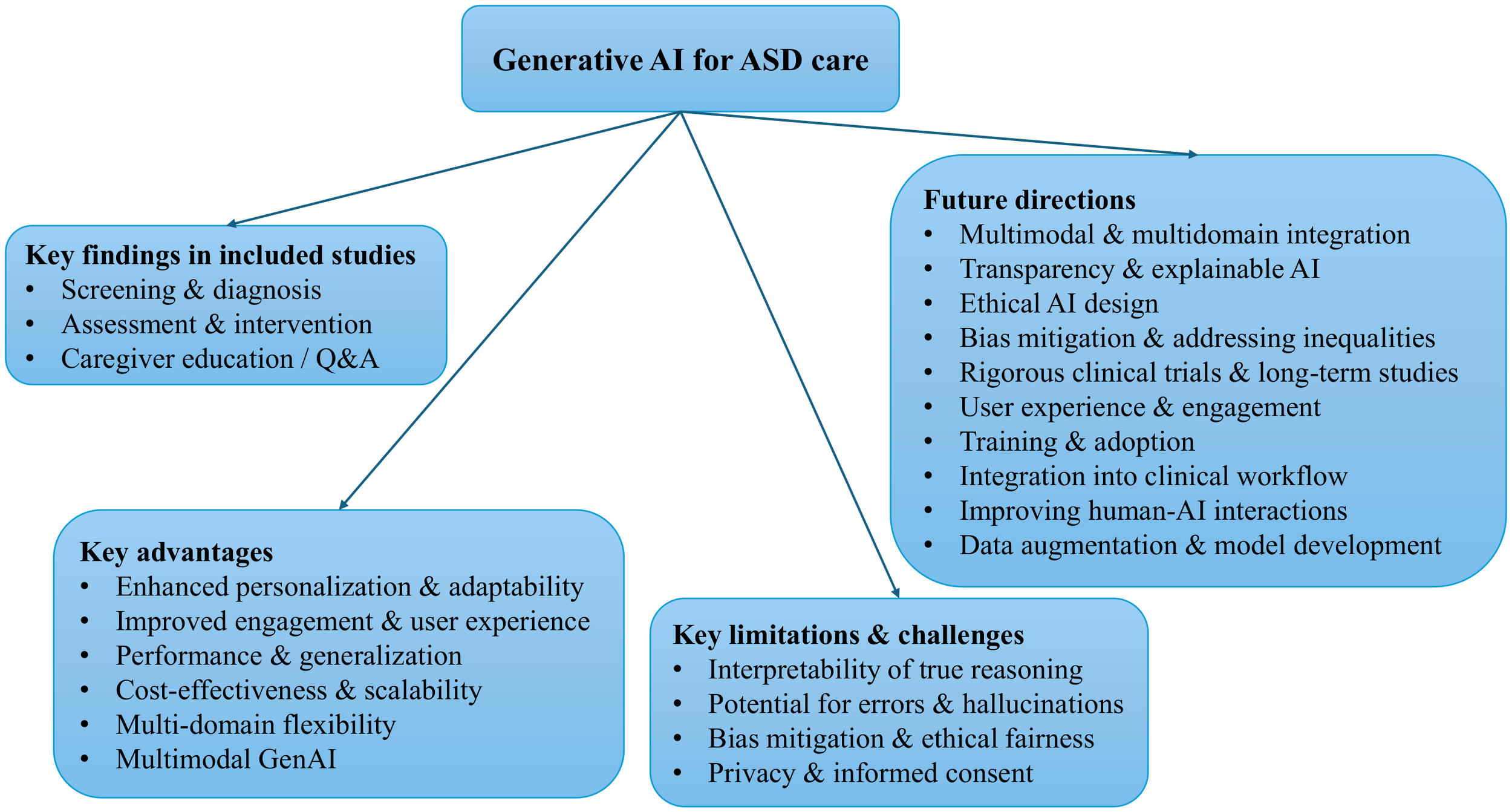 Flowchart titled “Generative AI for ASD Care” showing links between four main areas: “Key Findings in Included Studies” (screening, diagnosis, assessment, intervention, caregiver education), “Future Directions” (multimodal integration, explainable AI, ethical design, trials, user engagement), “Key Advantages” (personalization, engagement, scalability, flexibility), and “Key Limitations and Challenges” (interpretability, errors, bias, privacy). Each area is in a blue box with bullet points.