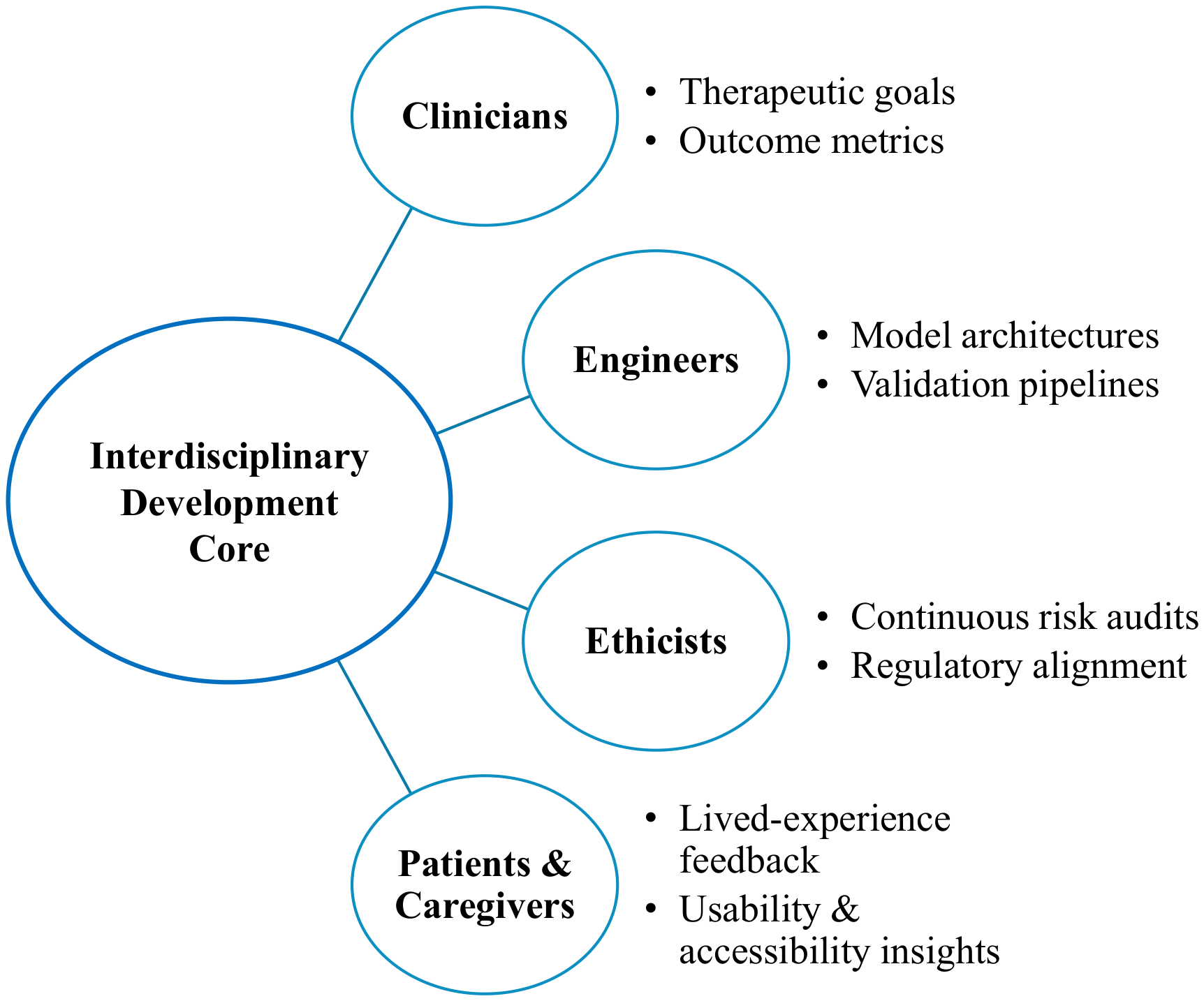 Diagram showing the Interdisciplinary Development Core linked to four groups: Clinicians, Engineers, Ethicists, and Patients & Caregivers. Clinicians focus on therapeutic goals and outcome metrics. Engineers handle model architectures and validation pipelines. Ethicists conduct continuous risk audits and regulatory alignment. Patients and Caregivers provide lived-experience feedback and usability and accessibility insights.