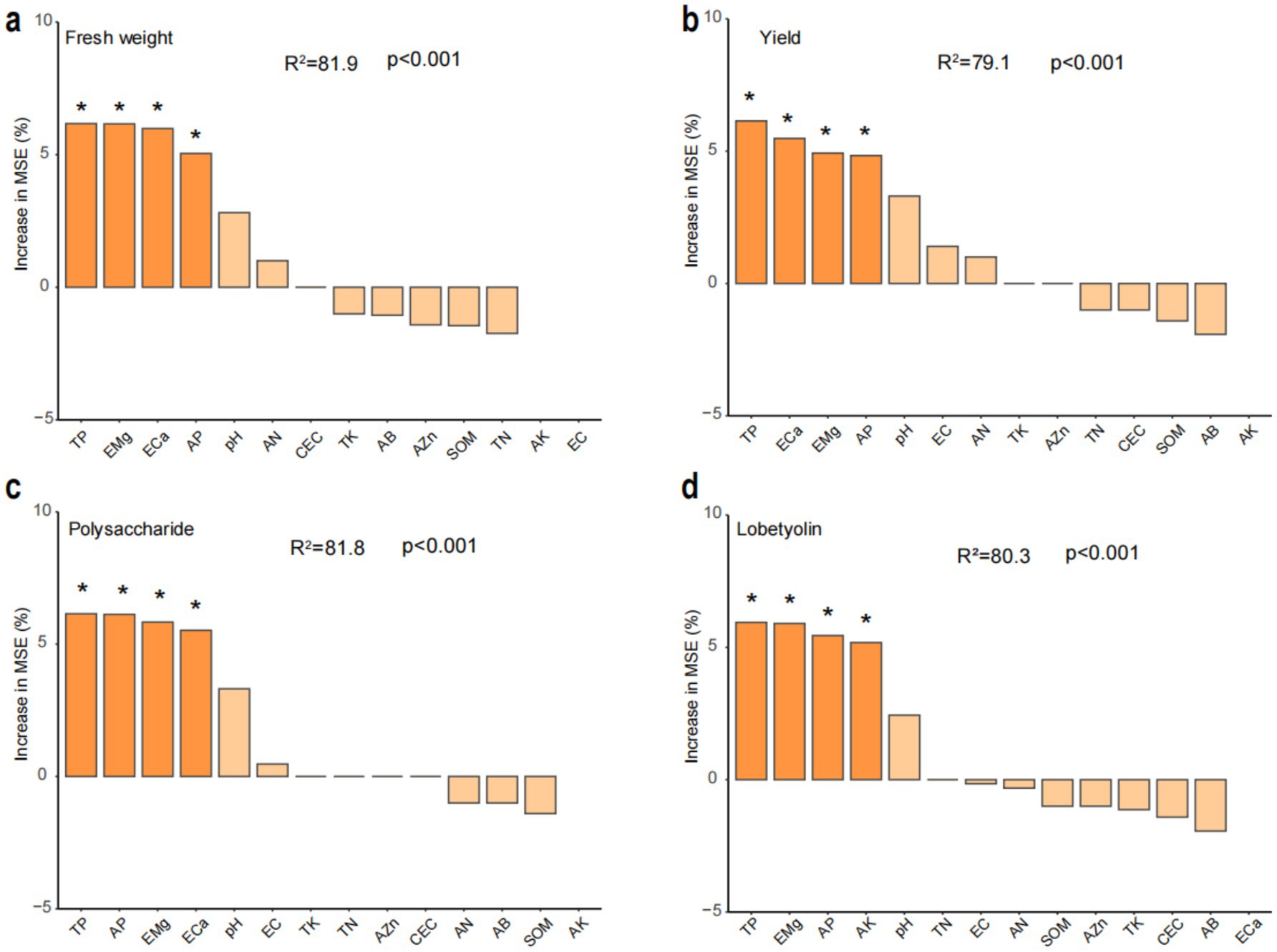 Bar graphs labeled a to d show the increase in MSE percentage for different attributes: Fresh weight, Yield, Polysaccharide, and Lobetylin. Each graph highlights key factors contributing to variance with statistical significance indicated by asterisks. R-squared values and p-values (less than 0.001) are provided. Key attributes include TP, EMg, and ECa, among others, demonstrating notable increases in specific scenarios. The graphs compare variables across multiple categories to show their impact statistically.