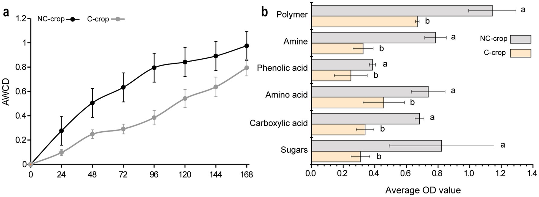 Graph a shows the AWCD over time, comparing NC-crop and C-crop, with NC-crop increasing at a higher rate. Graph b is a bar chart comparing average OD values for six categories: polymer, amine, phenolic acid, amino acid, carboxylic acid, and sugars, with distinctions between NC-crop and C-crop shown in different colors.