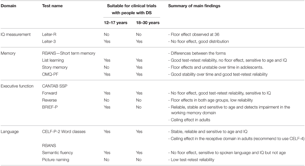 Frontiers Assessment Of Cognitive Scales To Examine Memory