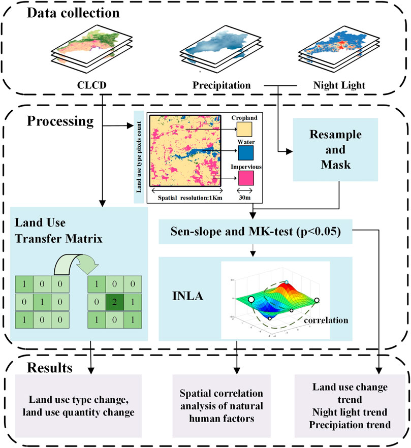 Flowchart illustrating a process for analyzing land use and environmental data. Data collection includes CLCD, precipitation, and night light. Processing involves resampling, masking, and analyzing using a land use transfer matrix and statistical tests like Sen-slope and MK-test. Results detail changes in land use types, quantities, and trends, with spatial correlation analysis of natural human factors and trends in night light and precipitation.