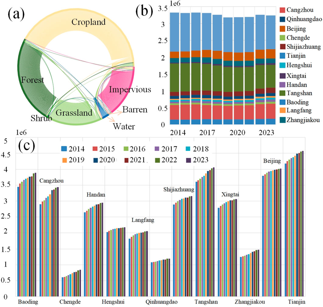 (a) A circular chord diagram showing land cover changes among categories like cropland, forest, grassland, shrub, impervious surfaces, barren, and water. (b) A stacked bar chart displaying land cover distribution across various regions from 2014 to 2023, with color-coded regions. (c) A grouped bar chart comparing annual land cover changes from 2014 to 2023 across different regions, using distinct colors for each year.