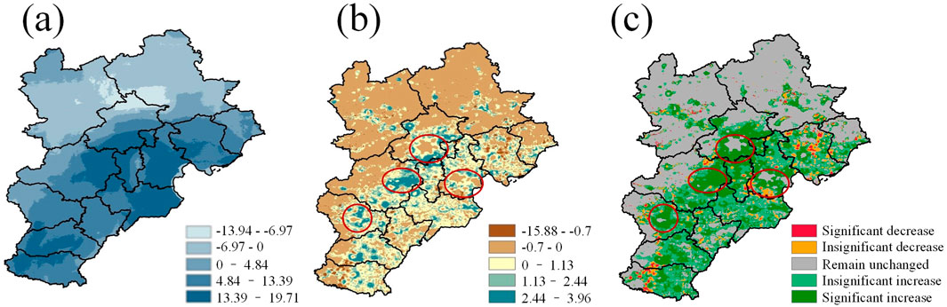 Three-panel map displaying spatial data. (a) Blue-shaded map depicting a range from -13.94 to 19.71. (b) Brown-shaded map with highlighted areas, ranging from -15.88 to 3.96. (c) Multi-colored map indicating changes, with regions marked as significant decrease, insignificant decrease, unchanged, insignificant increase, and significant increase. Red circles highlight specific locations on each map.