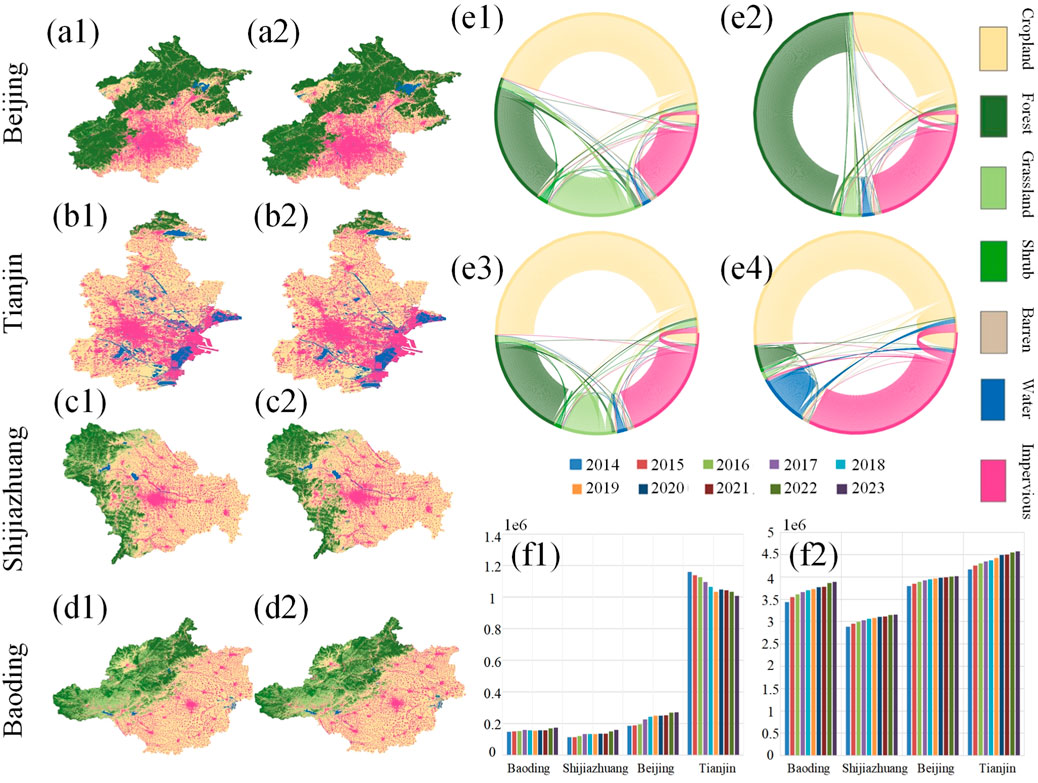 Maps and charts illustrate land use and cover changes in Beijing, Tianjin, Shijiazhuang, and Baoding. Panels (a1)-(d2) show colored topographical maps differentiating cropland, forest, grassland, shrub, barren, water, and impervious surfaces. Circular charts (e1)-(e4) visualize land cover transitions. Bar graphs (f1) and (f2) indicate quantitative changes from 2014 to 2023. Color legend provided.