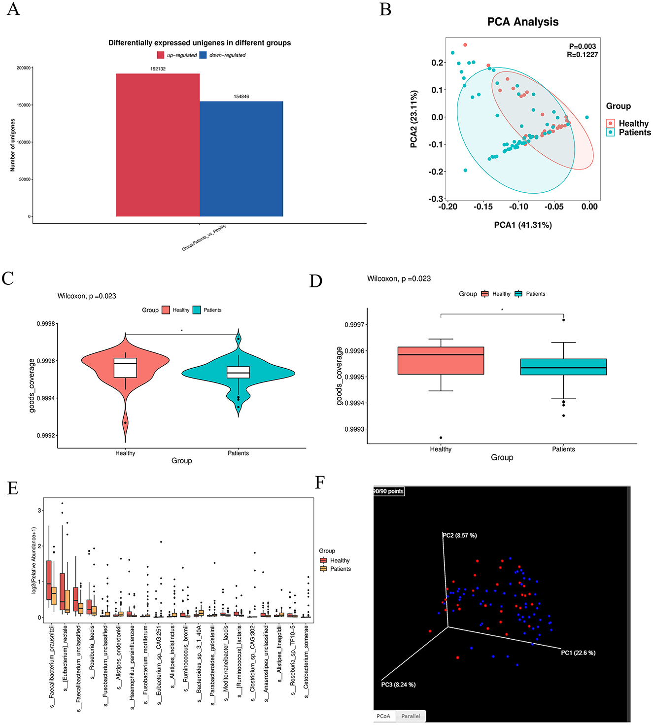 Panel A displays a bar chart comparing up-regulated and down-regulated unigenes, with more up-regulated unigenes depicted in red. Panel B shows a PCA plot distinguishing healthy individuals and patients with separate clusters. Panel C provides a violin plot of good coverage distribution between healthy and patient groups. Panel D features a boxplot of good coverage, highlighting significant differences between the groups. Panel E is a boxplot showing microbial species distribution across groups, with numerous species listed. Panel F presents a 3D PCA plot with points representing individuals colored by group.